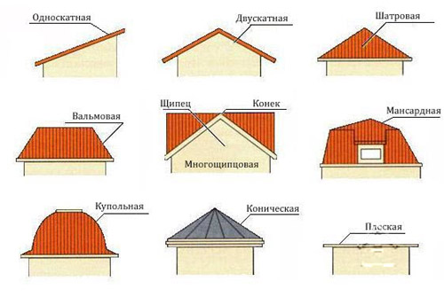 Основные виды крыш жилых домов, какие 