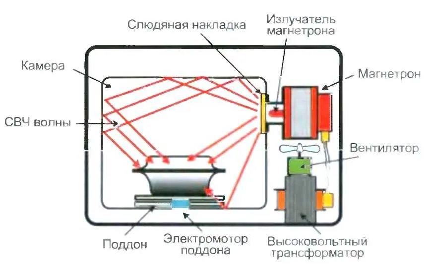 Не греет микроволновка: в чем может быть проблема и что с этим делать