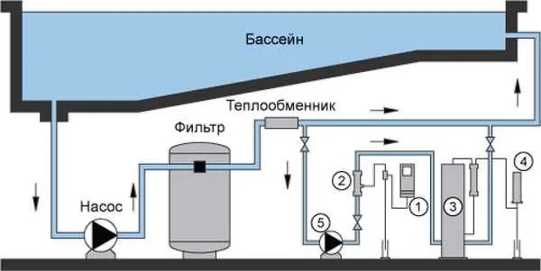 Система очистки бассейна: оборудование и типы фильтрации воды