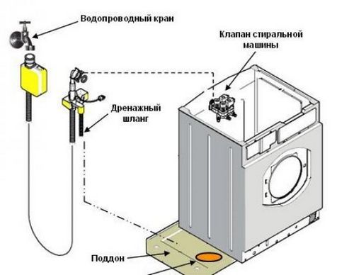 Как подключить шланг аквастоп к стиральной машине Как выбрать встроенную посудомоечную машину