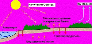 Конвекция механизм